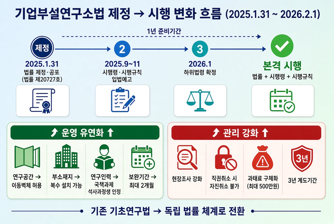 기업부설연구소법 제 정및 시행 타임라인 2025년 2026년