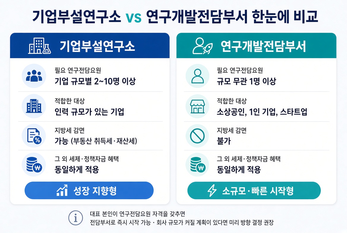 기업부설연구소와 연구개발전담부서 차이 비교표