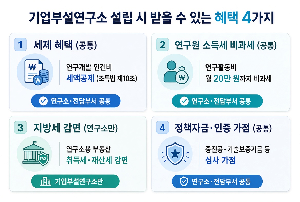 기업부설연구소 설립 혜택 4가지 세제 지방세 정책자금