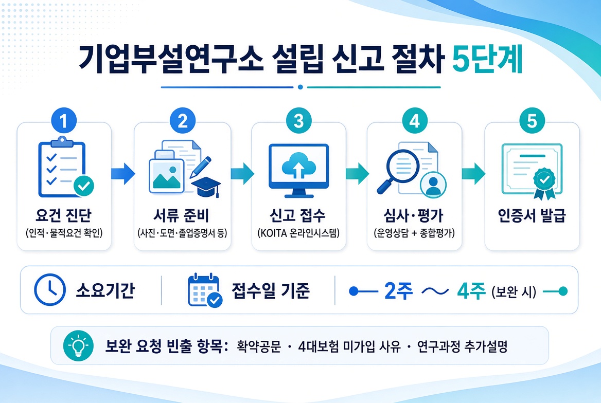 기업부설연구소 설립 신고 절차 5단계 플로우차트