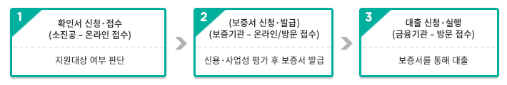 대리대출 보증서부 대출 절차