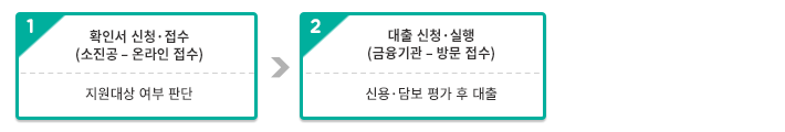 대리대출 신용·담보부 대출 절차