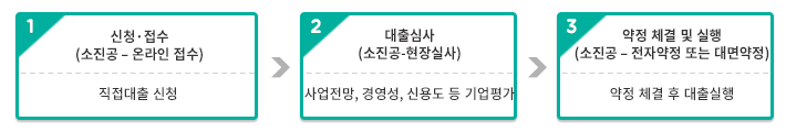 직접대출 절차