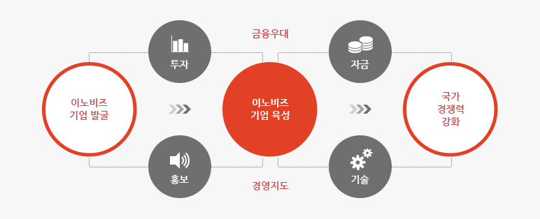 이노비즈 개요 이미지