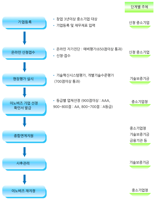 이노비즈 인증 절차