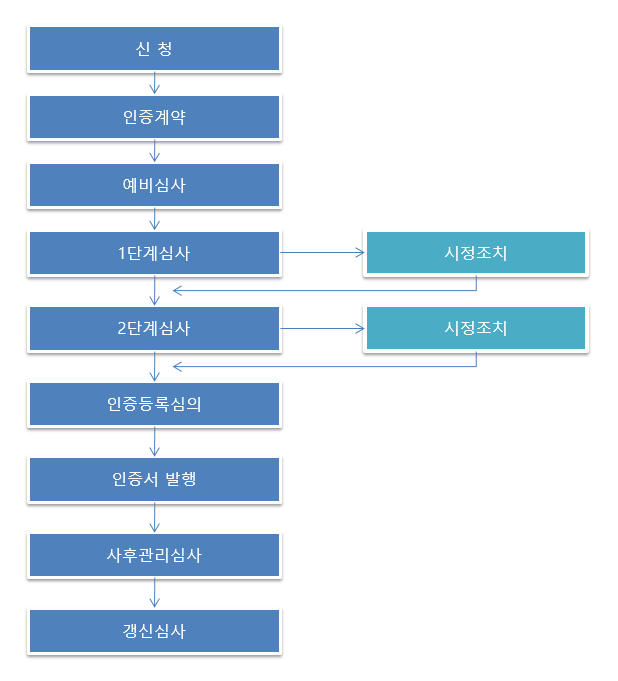 ISO14001 인증절차