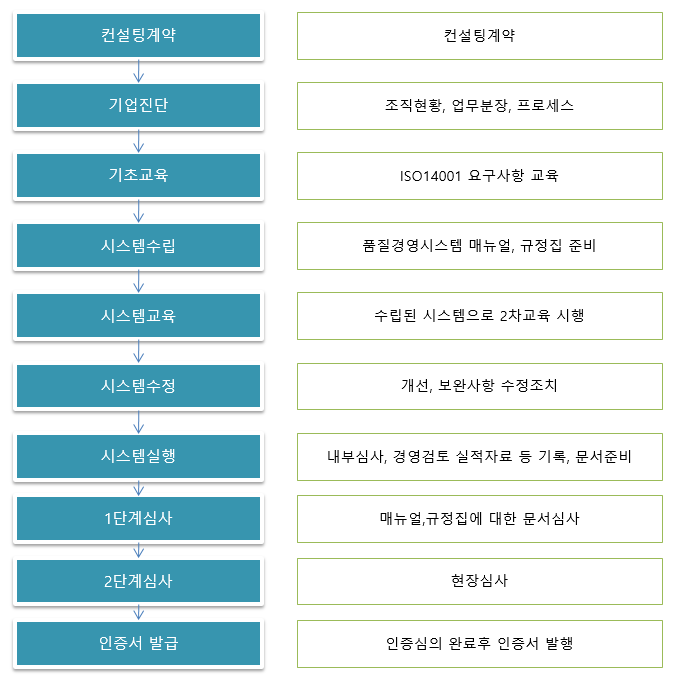 ISO14001 컨설팅절차