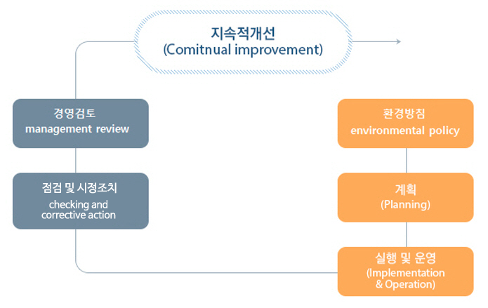 ISO14001 환경경영시스템 개요