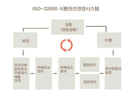 식품안전경영시스템 구조
