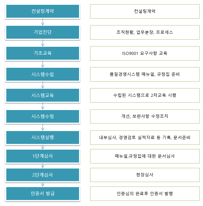 ISO9001 컨설팅절차