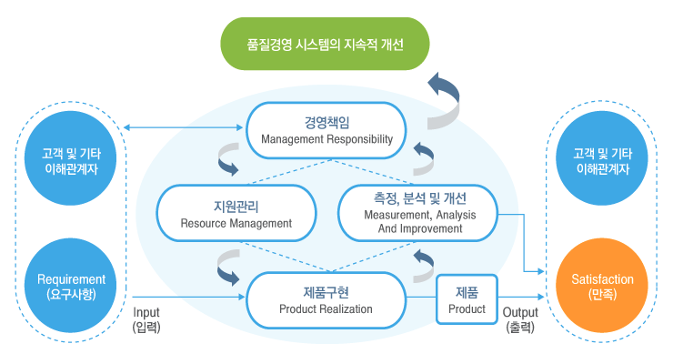 ISO9001 프로세스 접근방식 품질경영시스템 모델