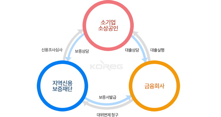 신용보증 안내 이미지