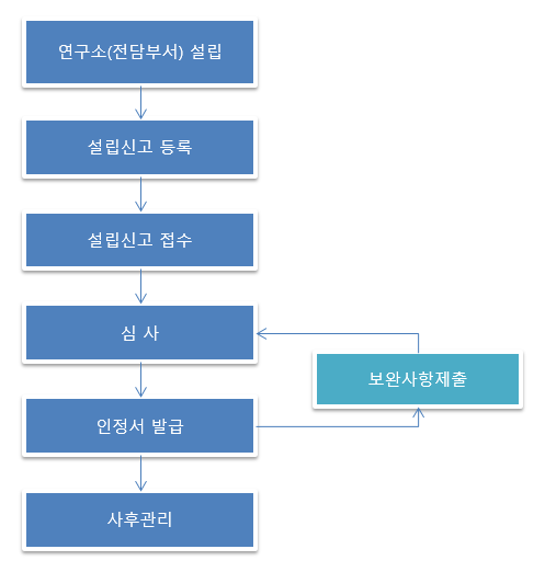 기업부설연구소 인증 절차