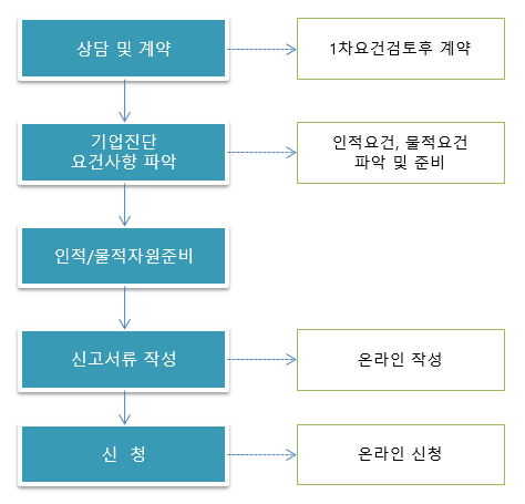 기업부설연구소 컨설팅 절차