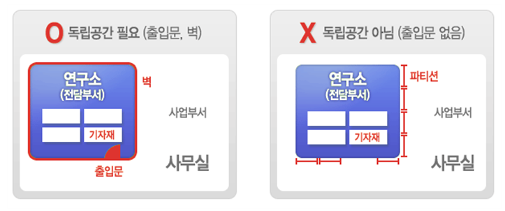 독립된 연구공간 도해