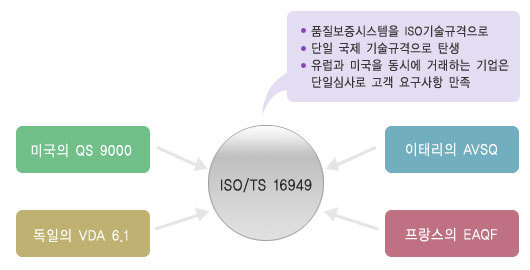 TS16949 개요