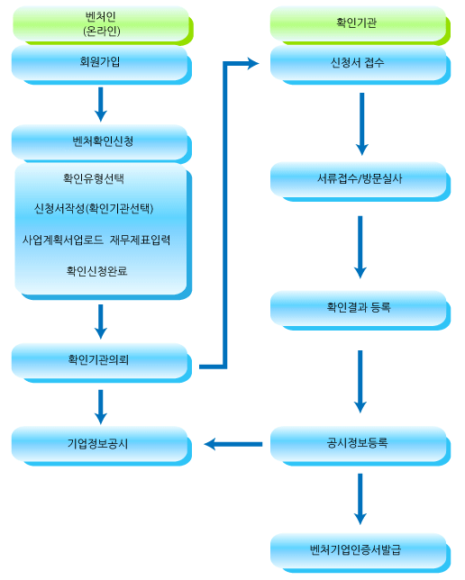 벤처기업 확인절차